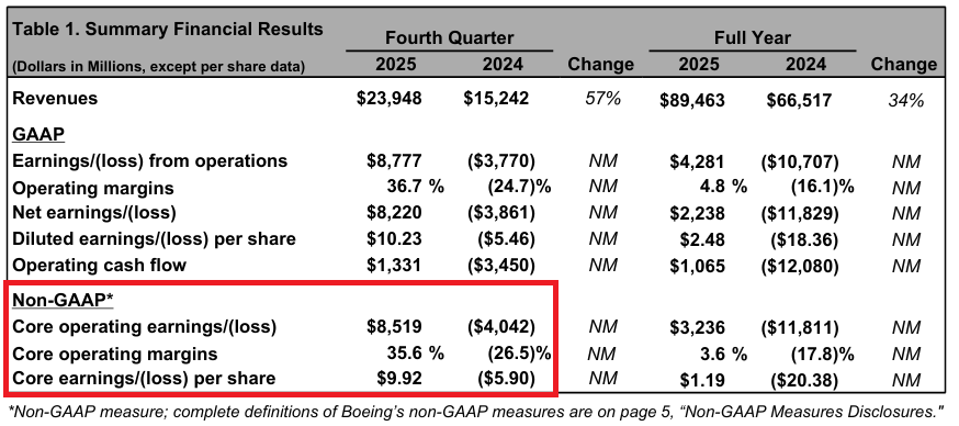 보잉(BA) 4분기(Q4 FY25) IR 자료
