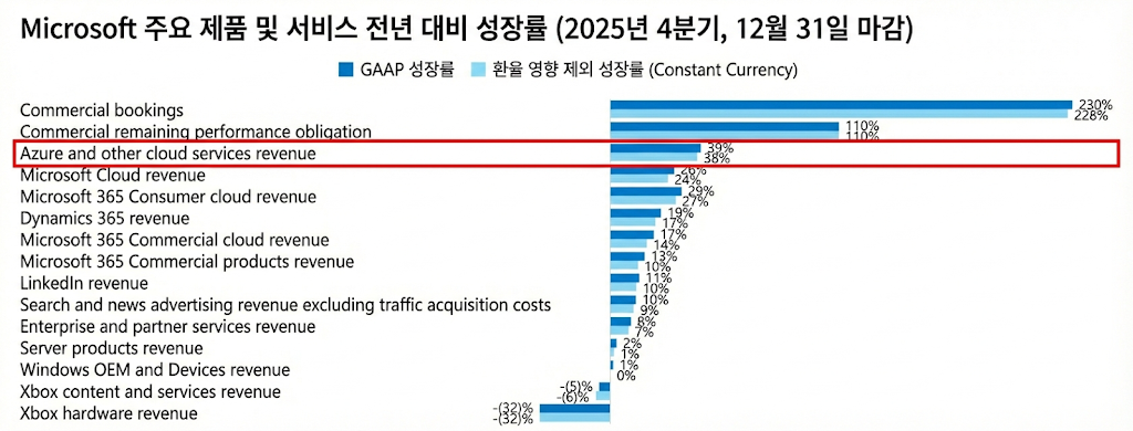 마이크로소프트(MSFT) 회계연도 2026년 2분기(Q2 FY26) 실적 발표 자료 중 Microsoft products and services growth 자료