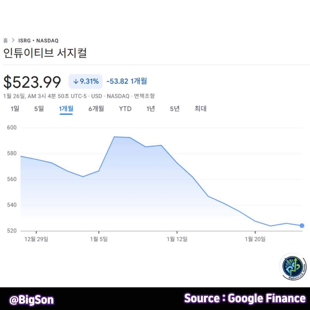 인튜이티브 서지컬(ISRG) 1개월 주가 차트(구글 파이낸스)