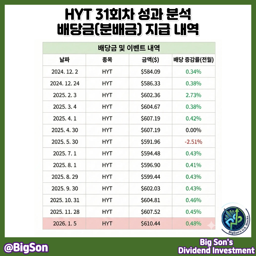 HYT 31회차 배당금(분배금) 지급 내역