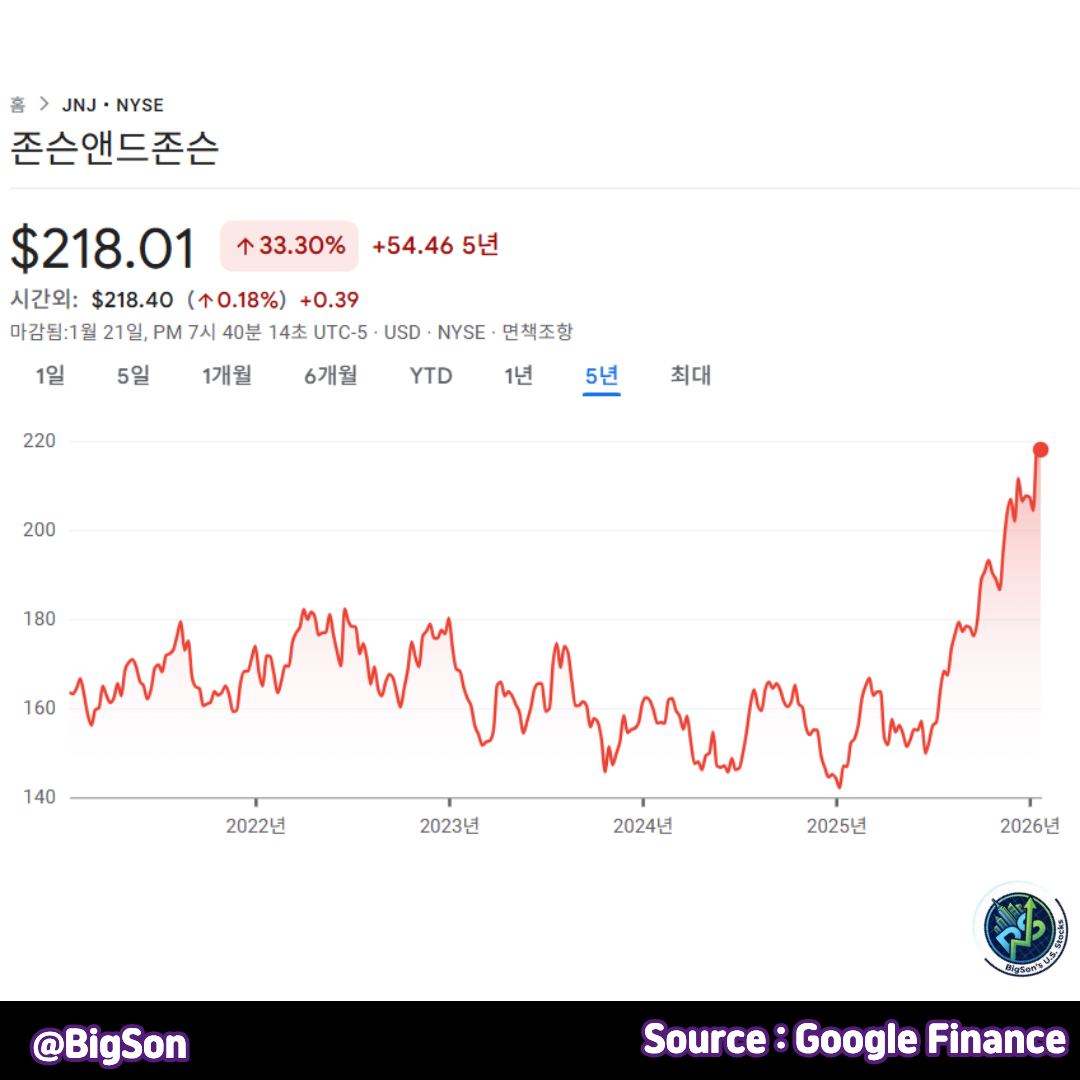 존슨앤드존슨(JNJ) 5년 주가 차트