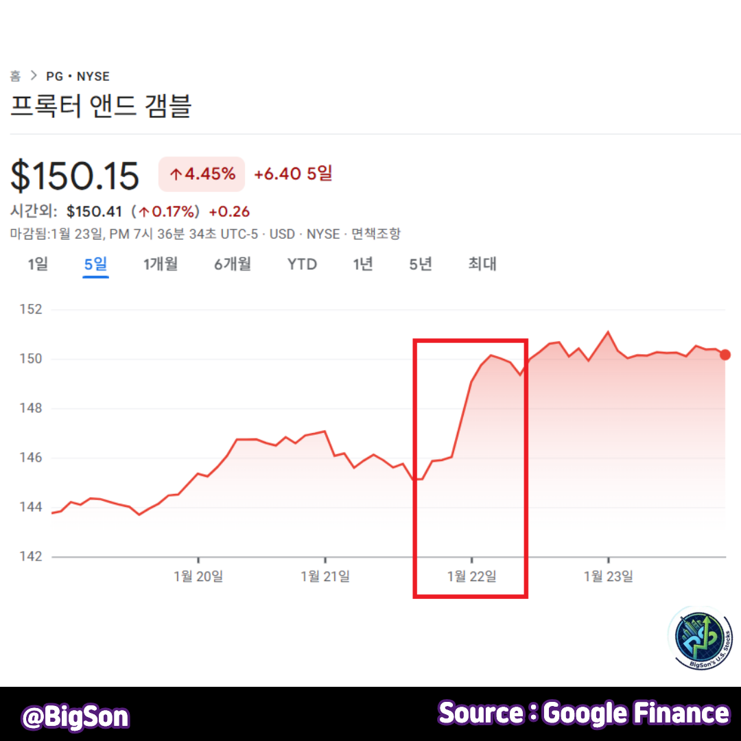 P&G(PG) 최근 5일 주가 차트(1월 22일 정규장 주가)