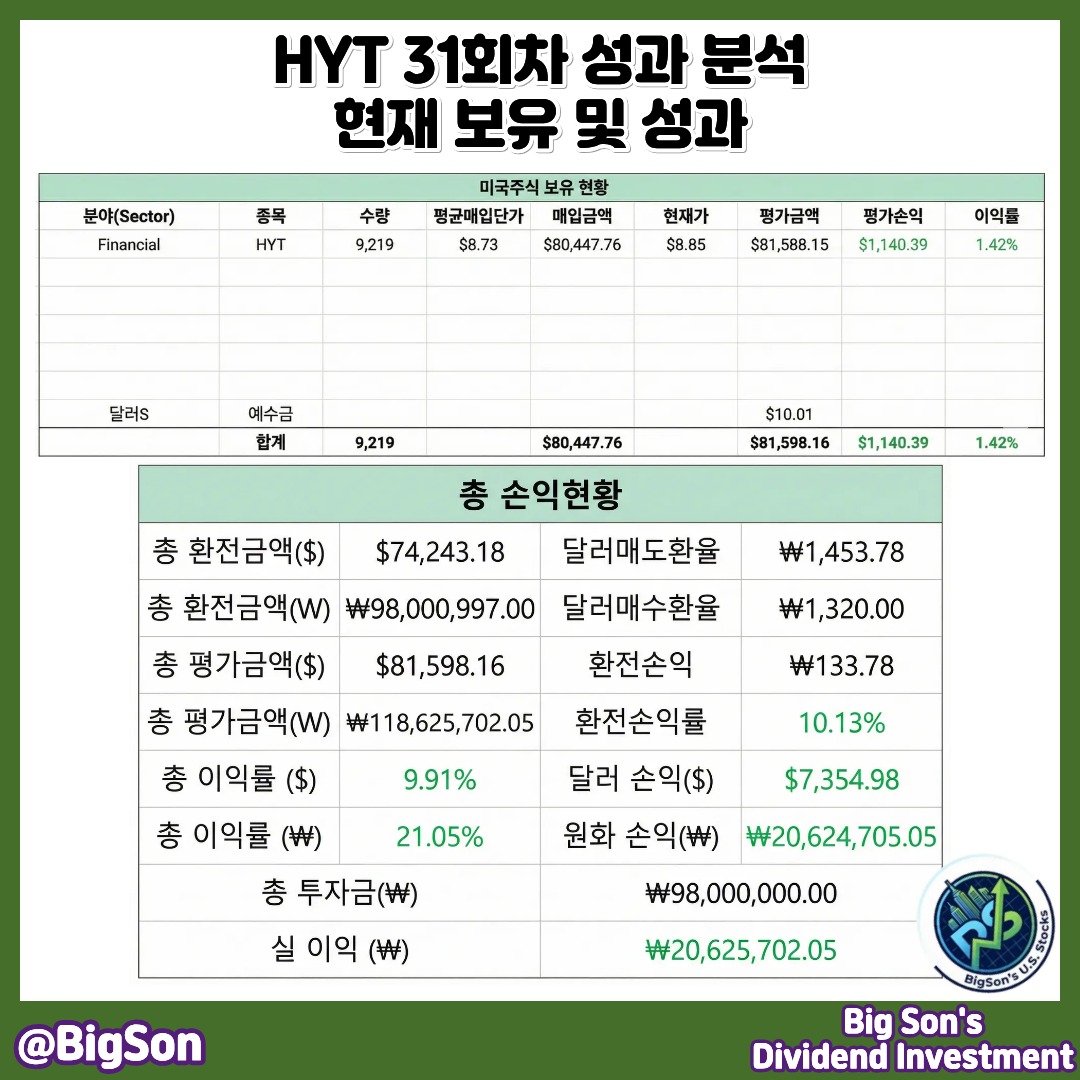 HYT 31회차 현재 보유 및 성과