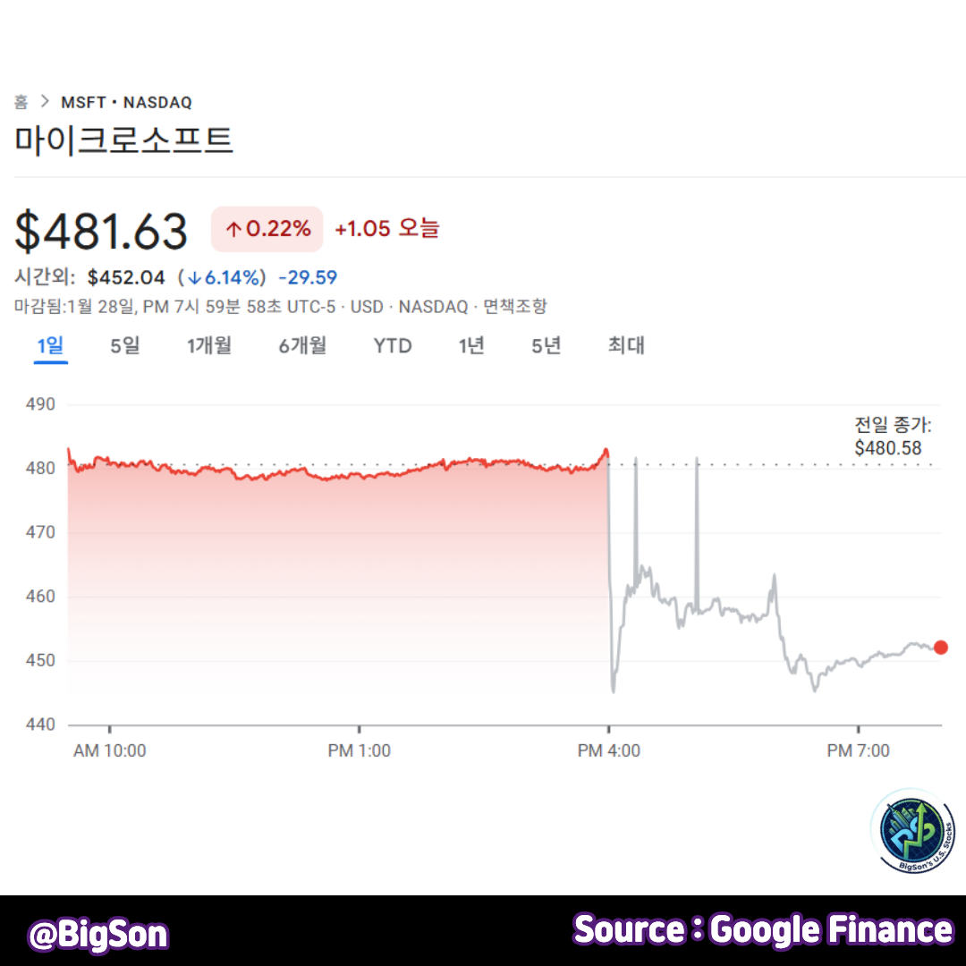 마이크로소프트(MSFT) 주가