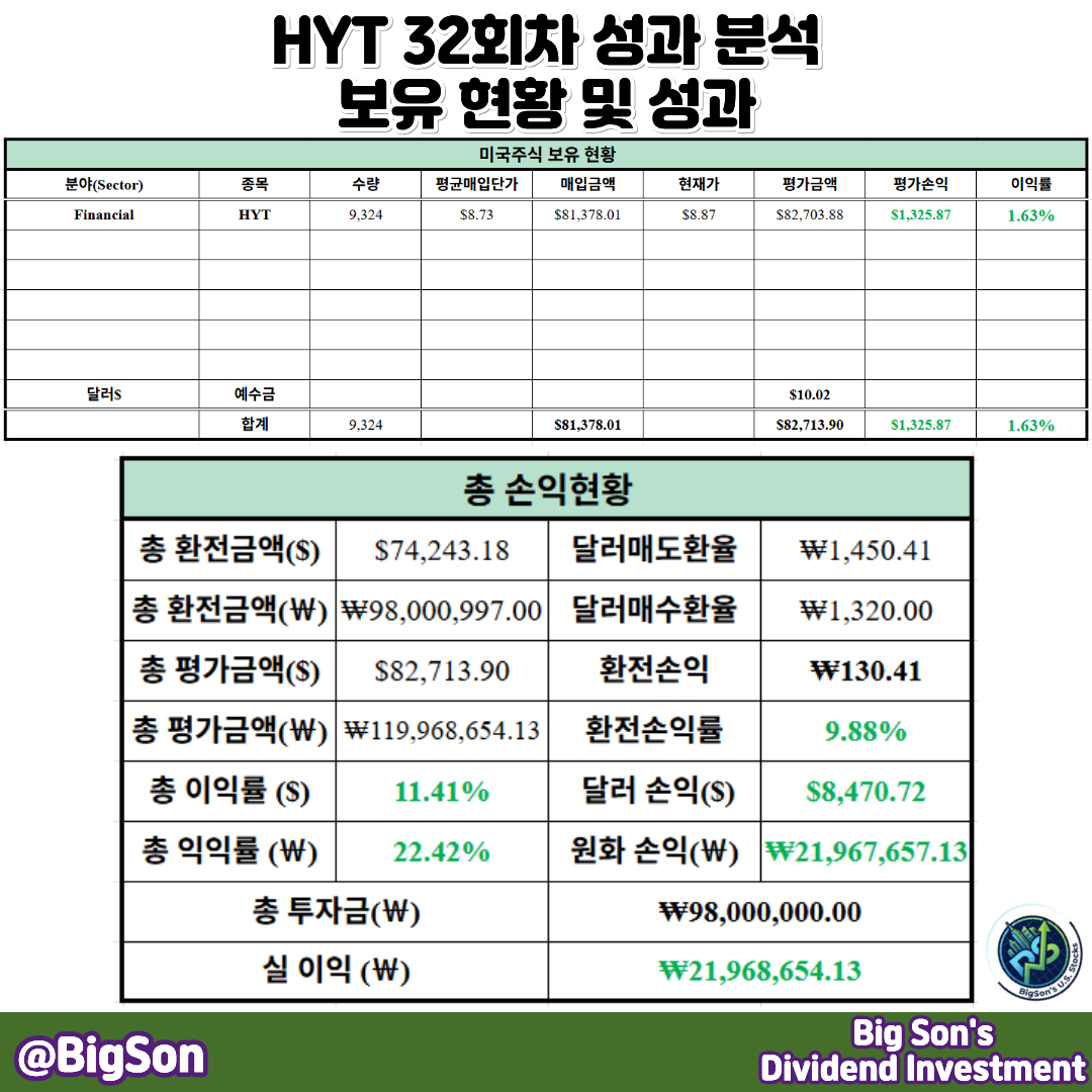 HYT 투자 32회, 보유 현황 및 성과