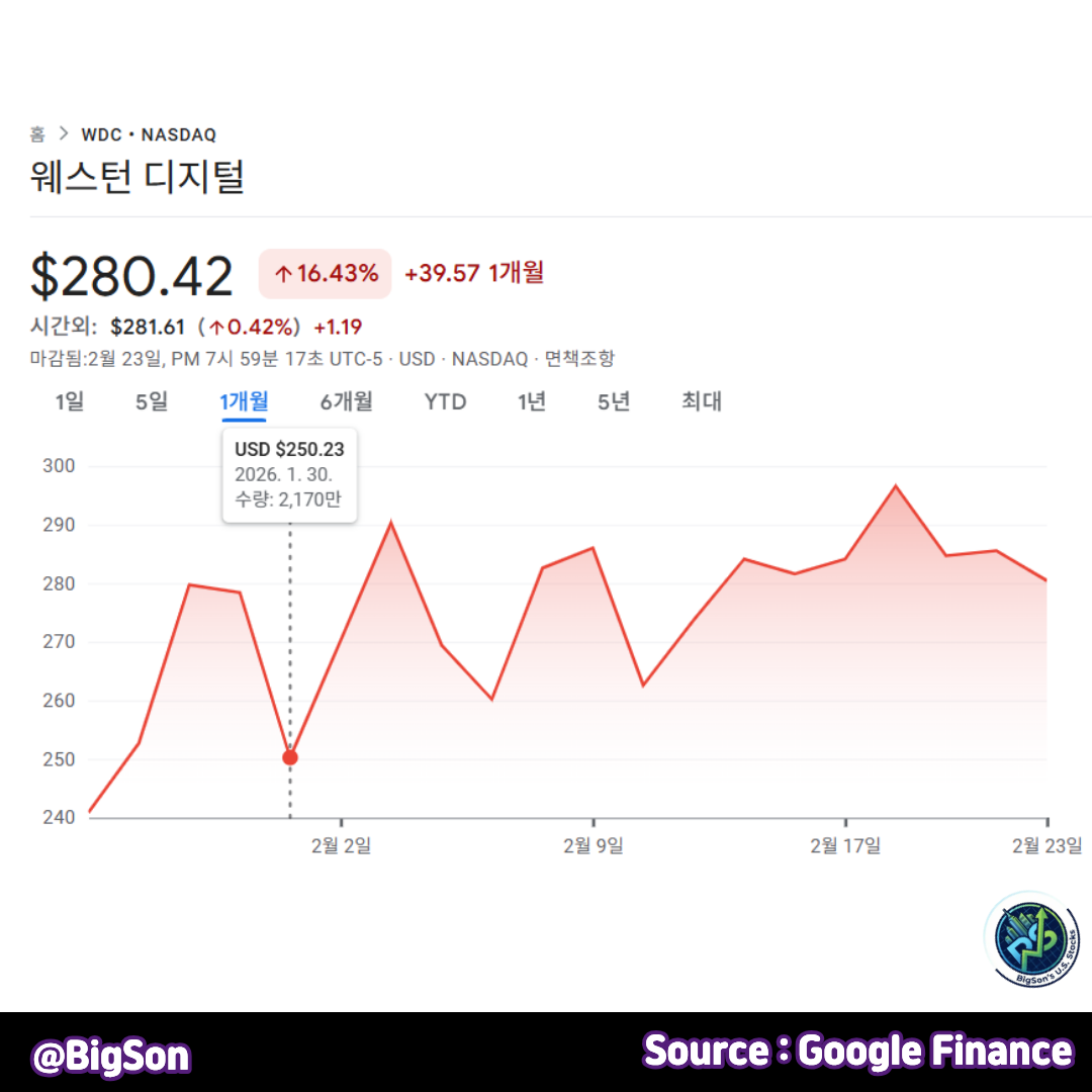 웨스턴 디지털(WDC) 1개월 주가 차트