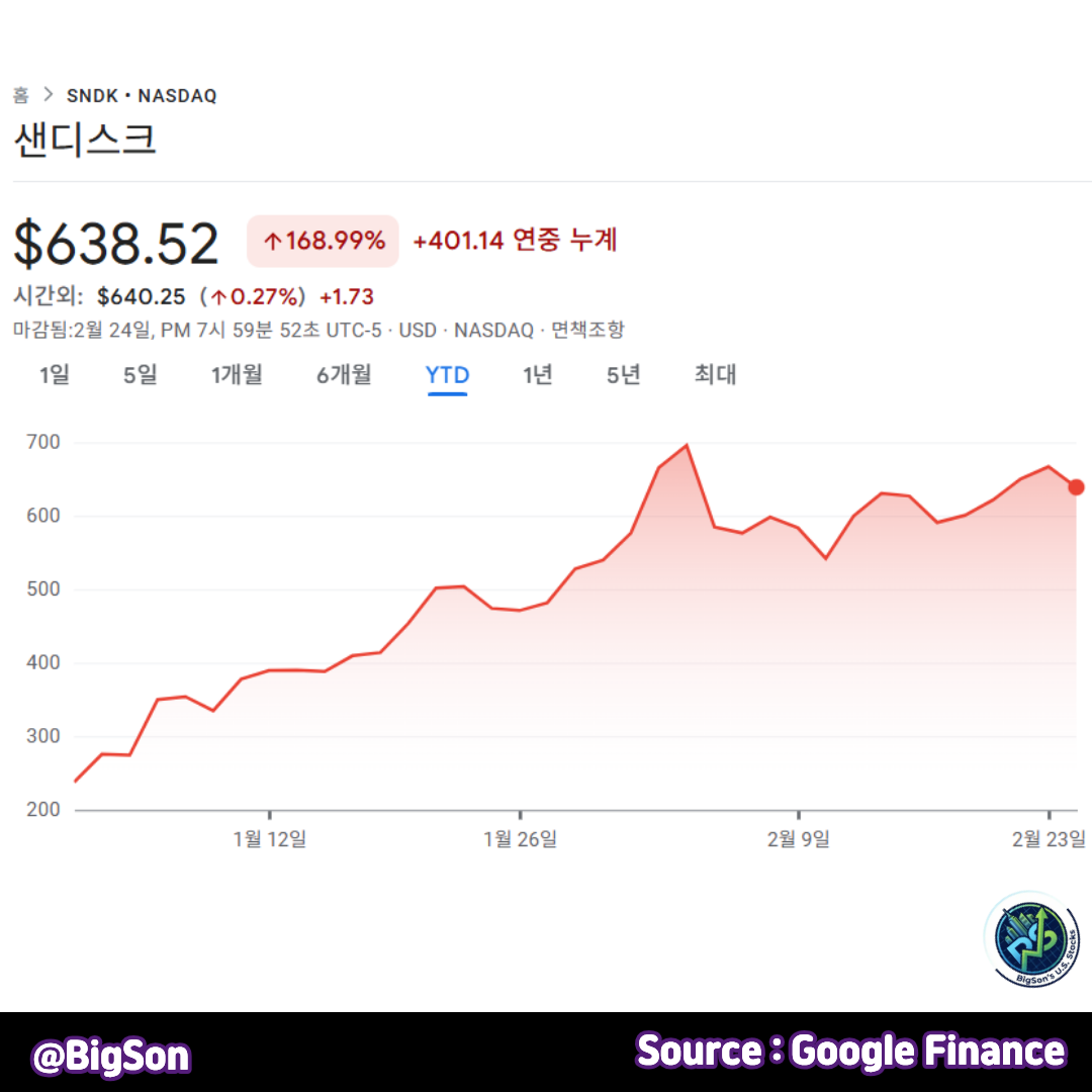 샌디스크(SNDK) 연중 주가 추이