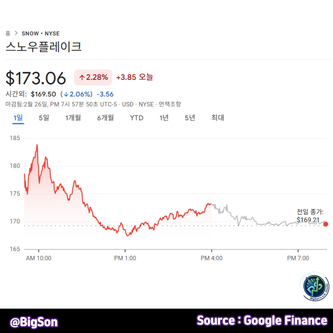 스노우플레이크(SNOW) 주가 차트