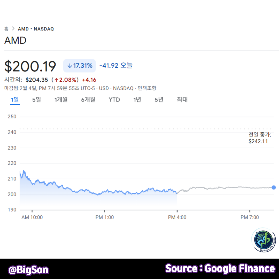 AMD 주가(구글 파이낸스)