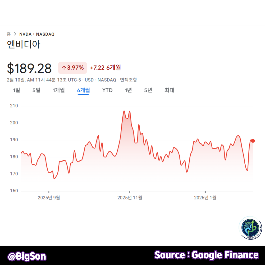 엔비디아(NVDA) 주가 차트