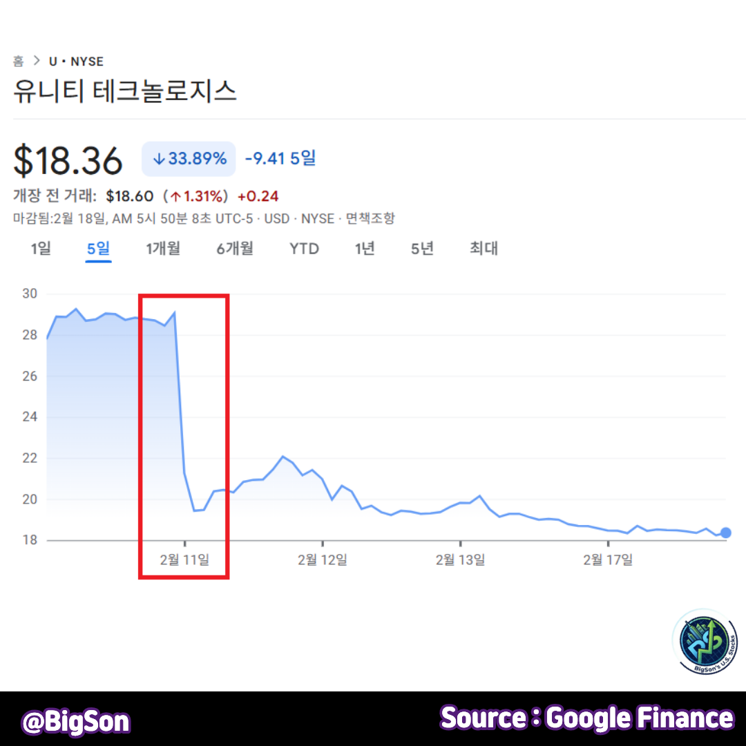 유니티 소프트웨어(U) 주가 차트
