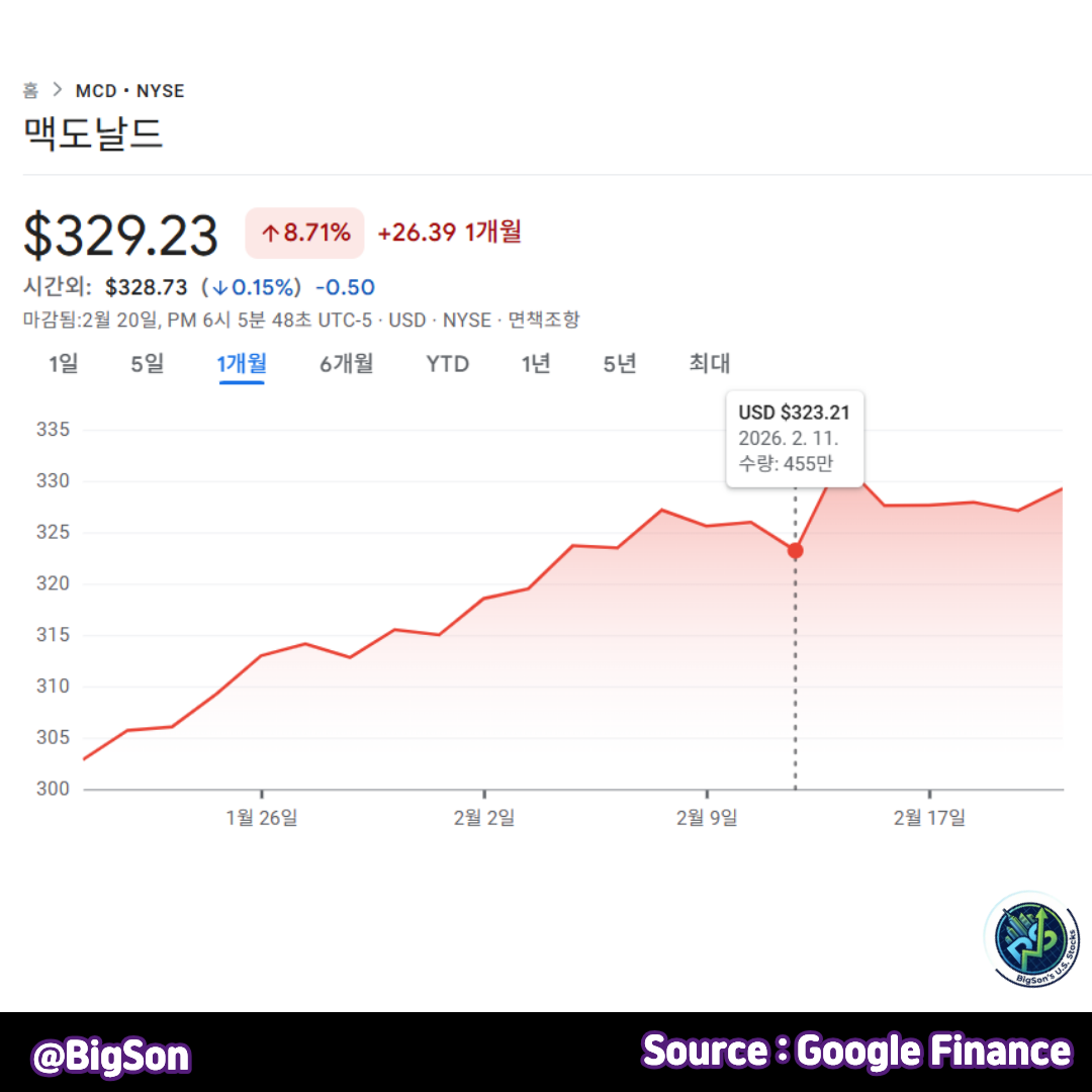 맥도날드(MCD) 주가 차트