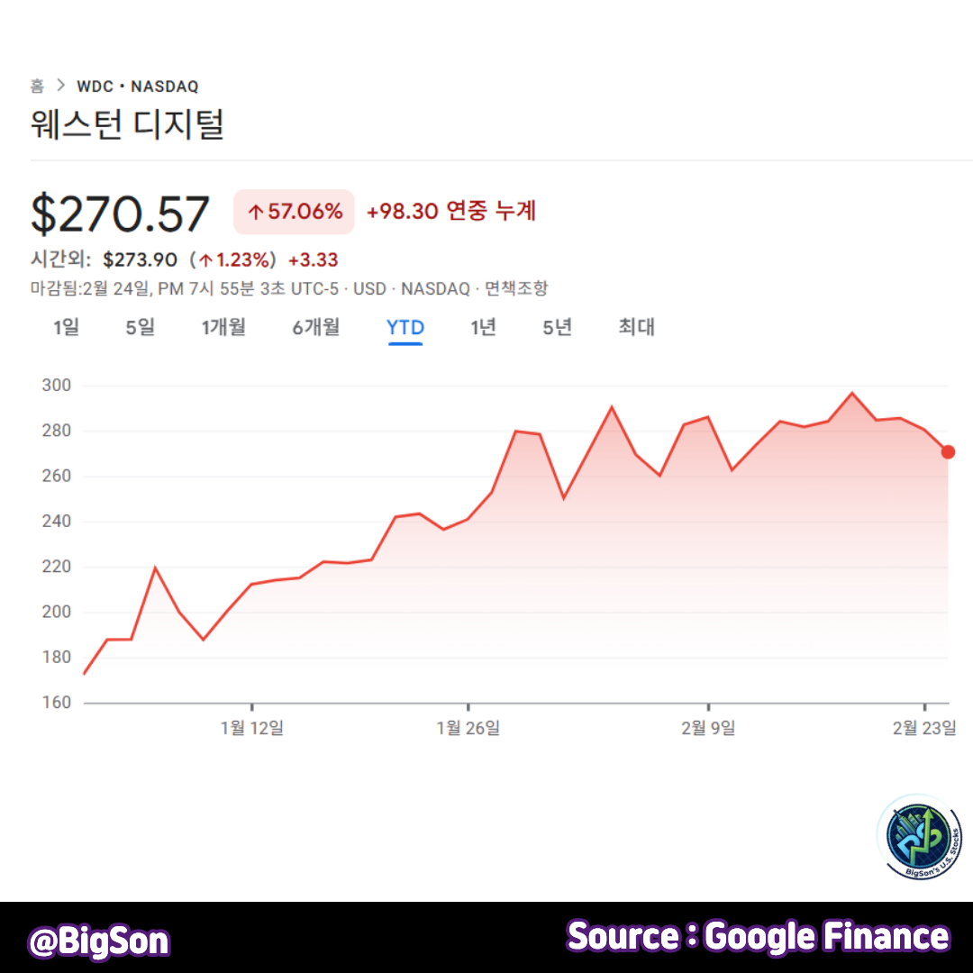 웨스턴 디지털(WDC) 연중 주가 추이