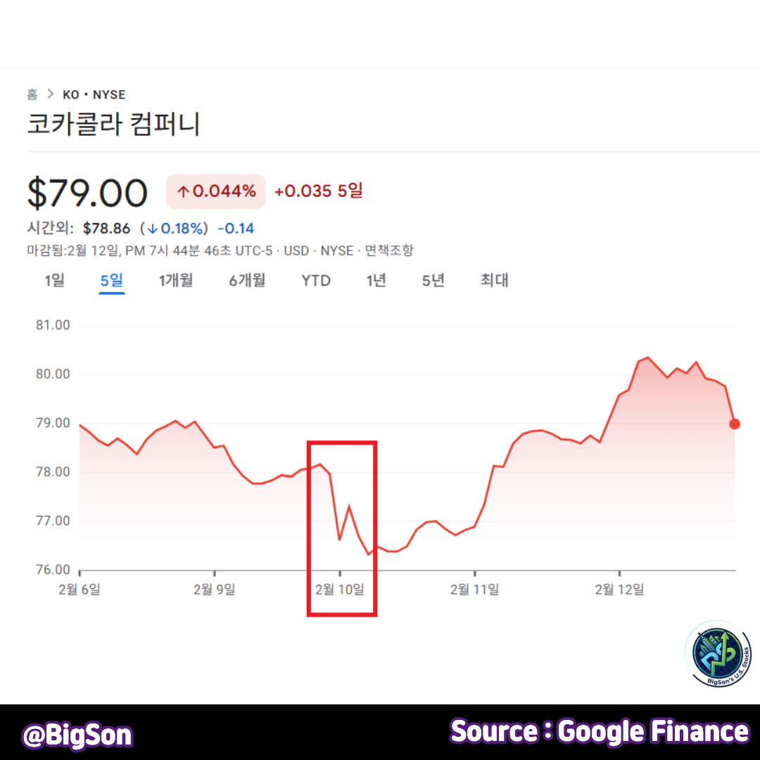 코카콜라(KO) 주가 차트