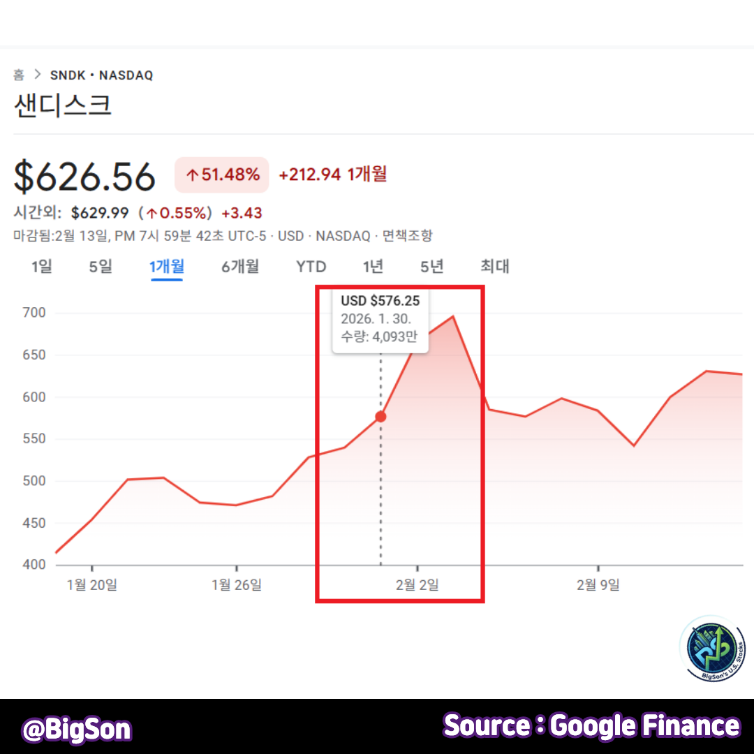 샌디스크(SNDK) 1개월 주가 차트