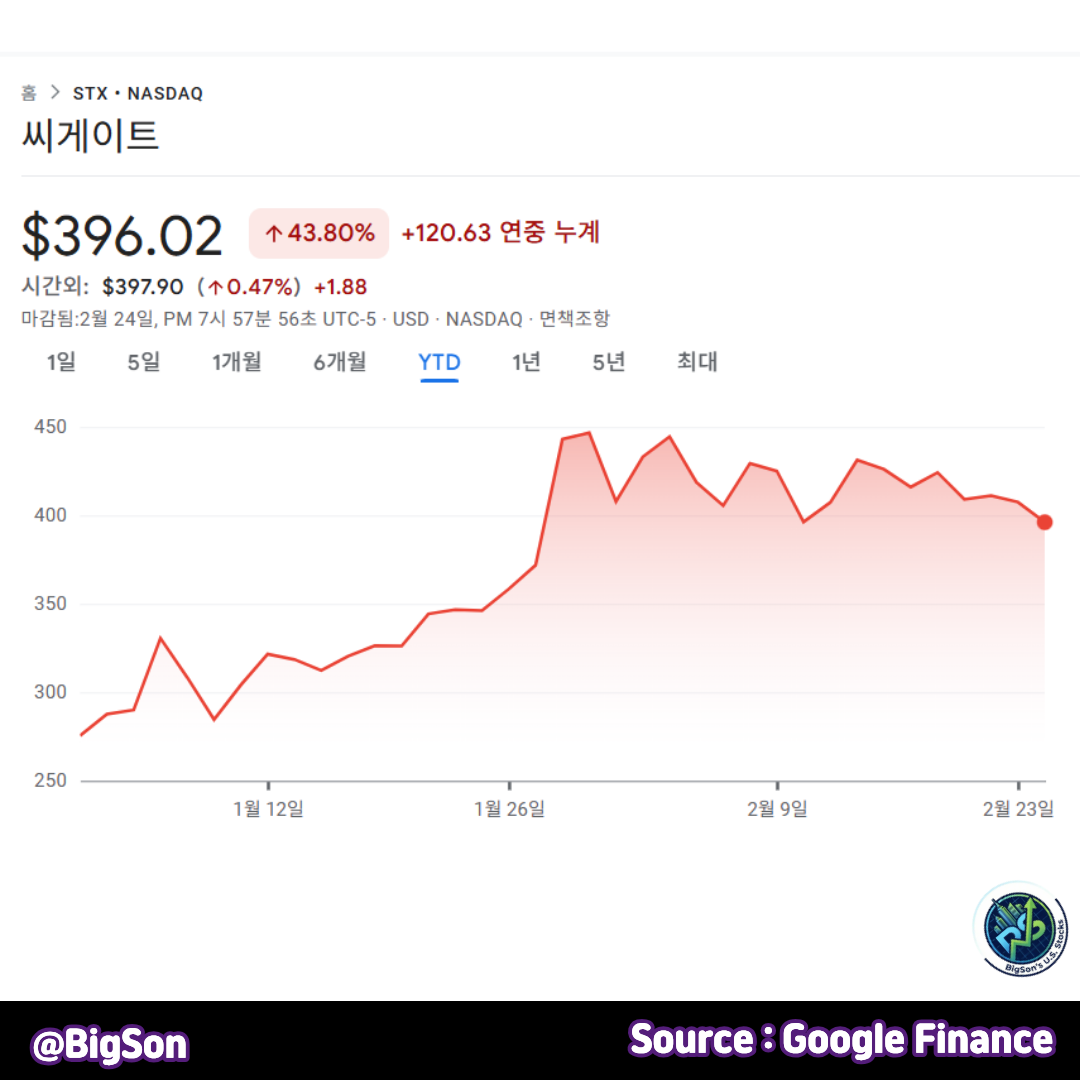 씨게이트(STX) 연중 주가 추이