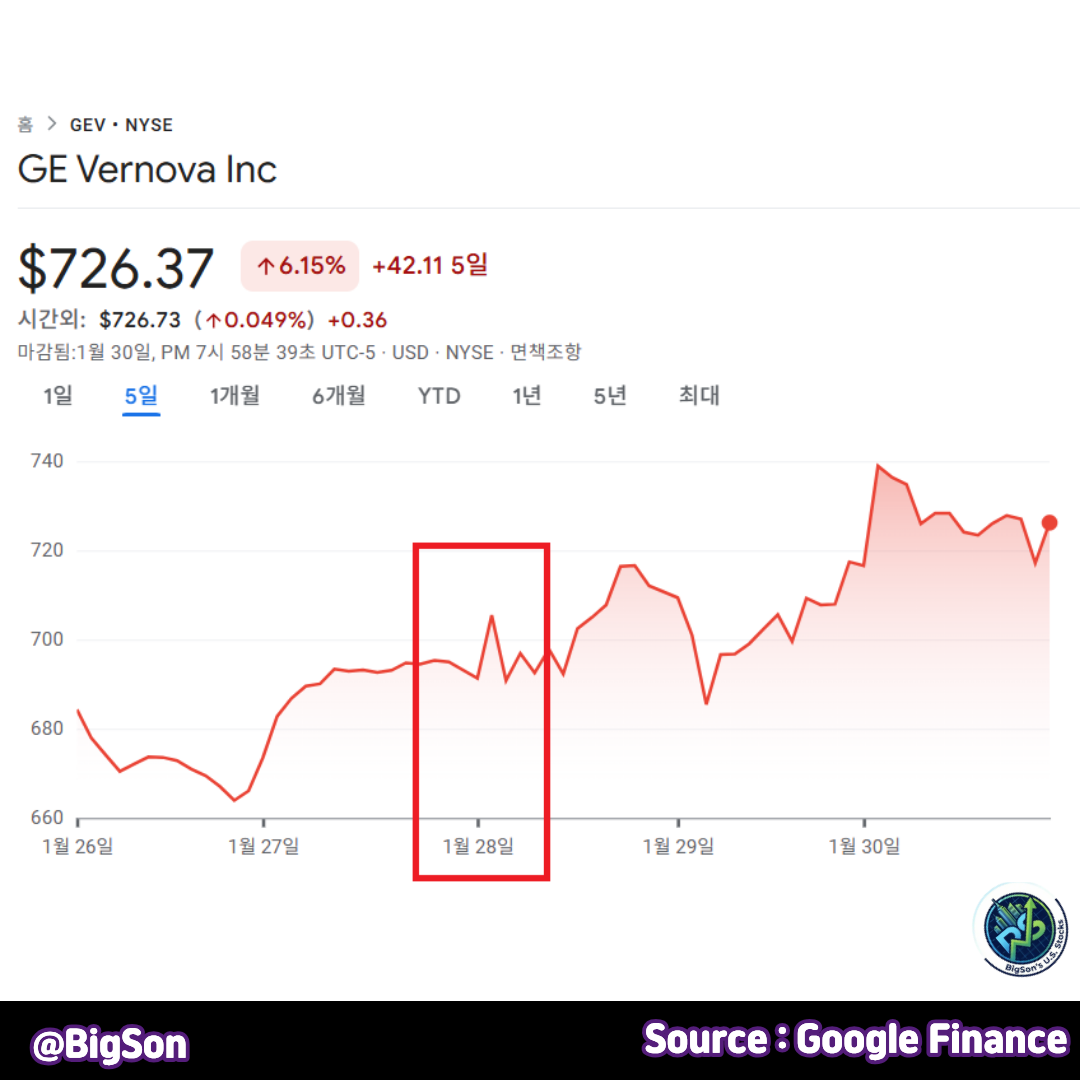 GE 버노바(GEV) 주가