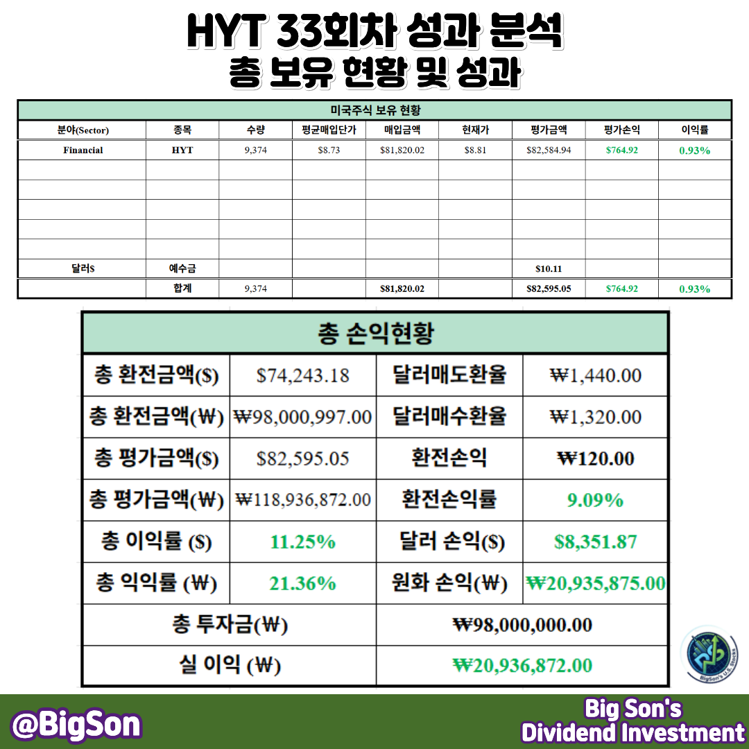 HYT 투자 33회 성과 및 분석