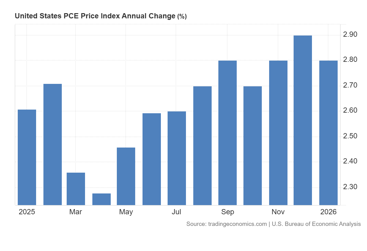미국 개인소비지출(PCE) 1년 추이