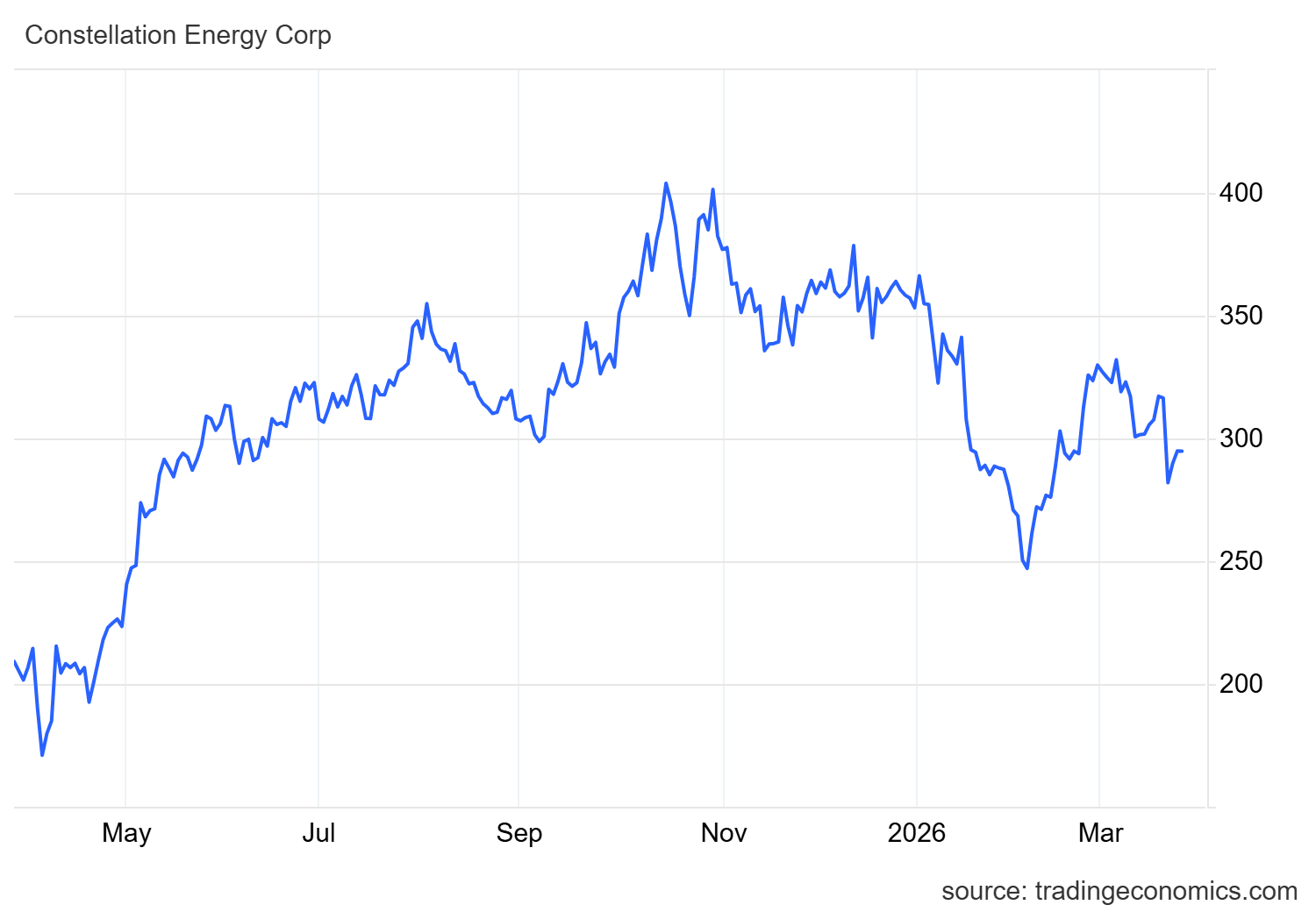 콘스텔레이션 에너지(CEG) 1년 주가 차트