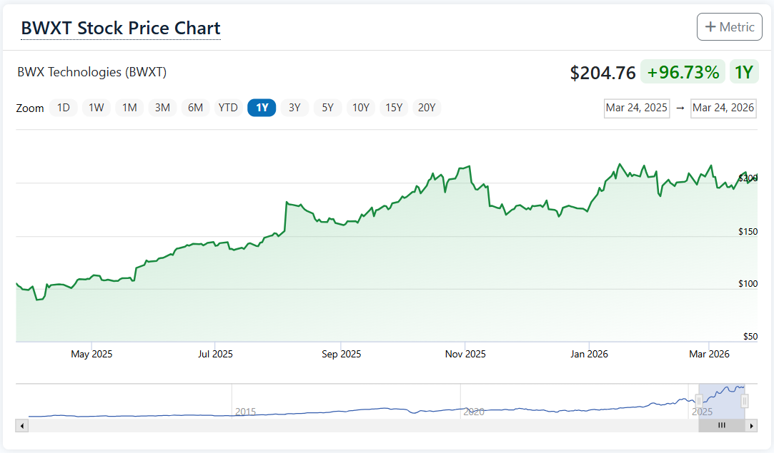 BWX 테크놀로지스(BWXT) 1년 주가 차트