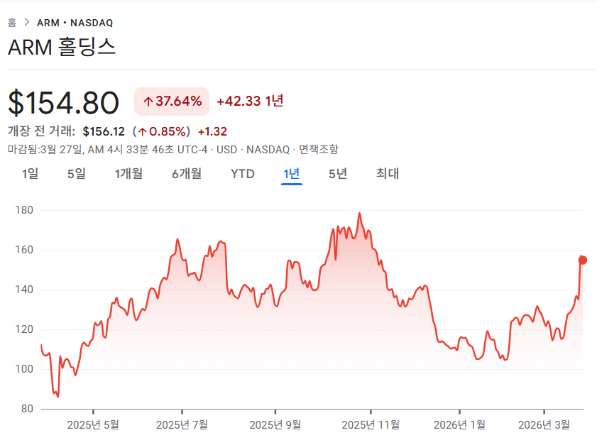 ARM 홀딩스 1년 주가 차트