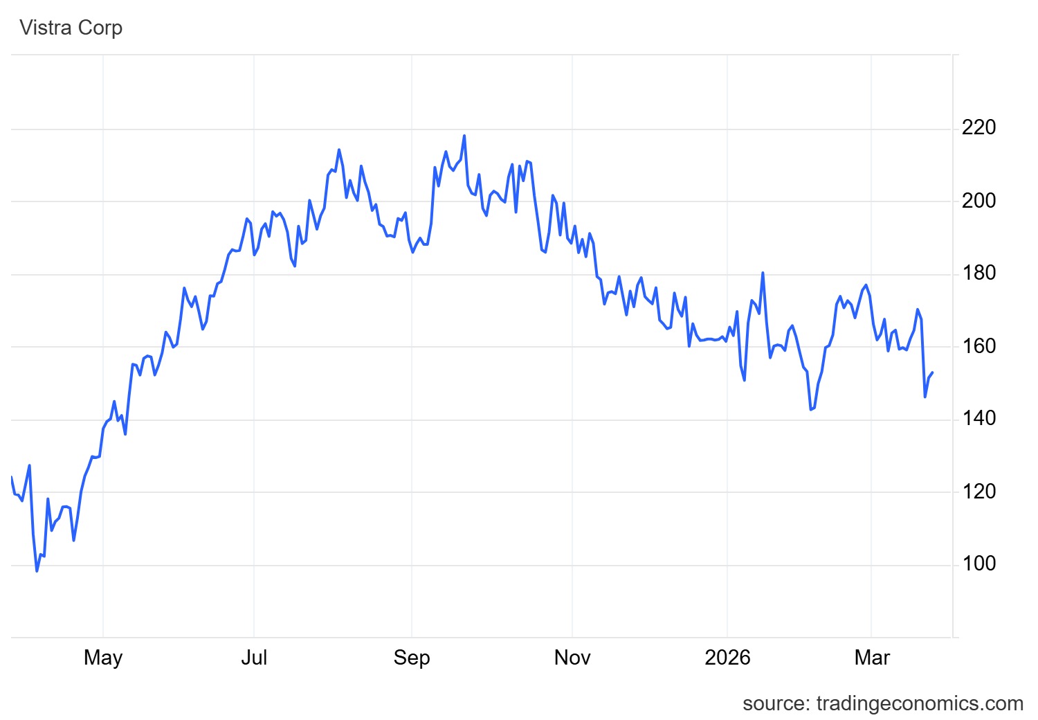 비스트라 에너지(VST) 1년 주가 차트