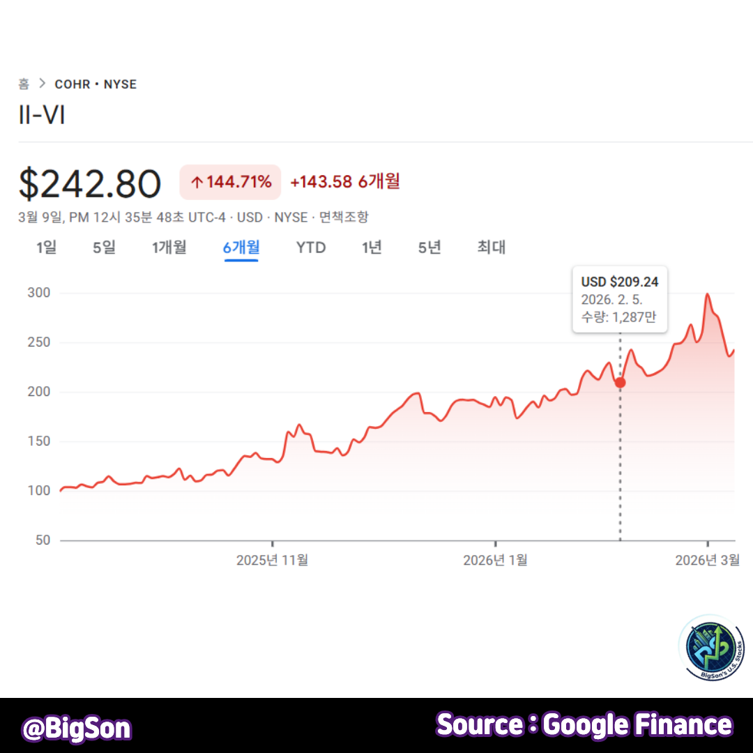 코히런트(COHR) 1개월 주가 차트