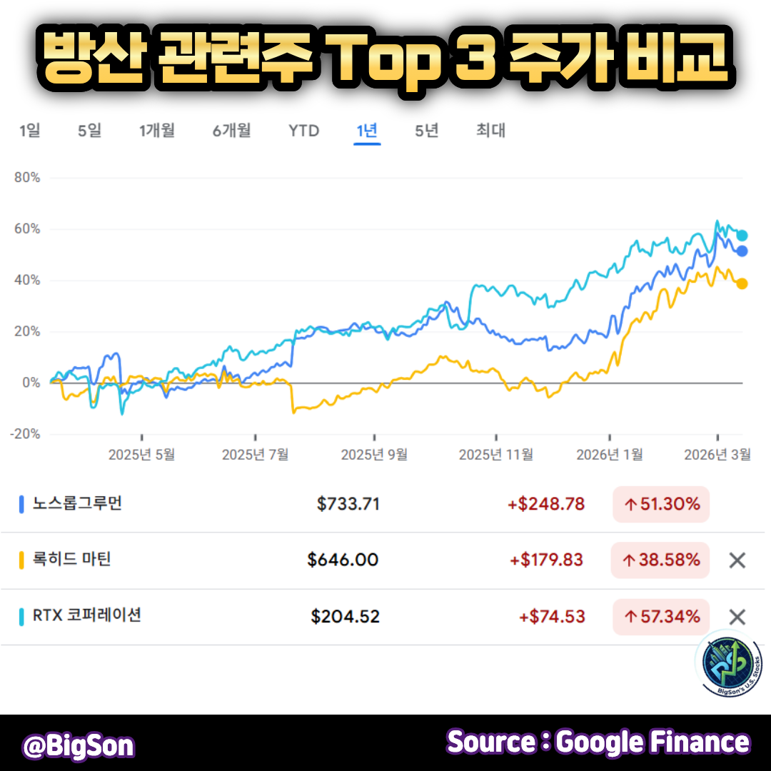 미국 방산 관련주 Top 3 주가 비교[2026년 최신]