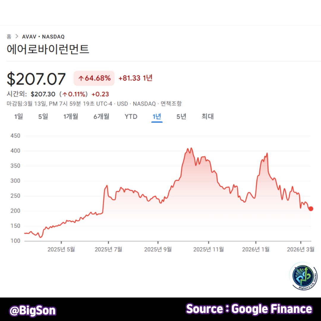 에어로바이런먼트(AVAV) 1년 주가 차트