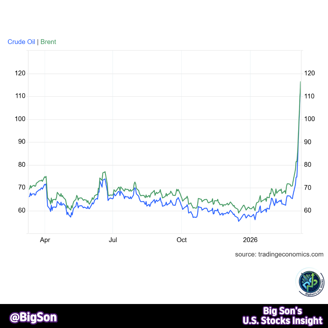 Crude oil 및 Brent 비교 차트