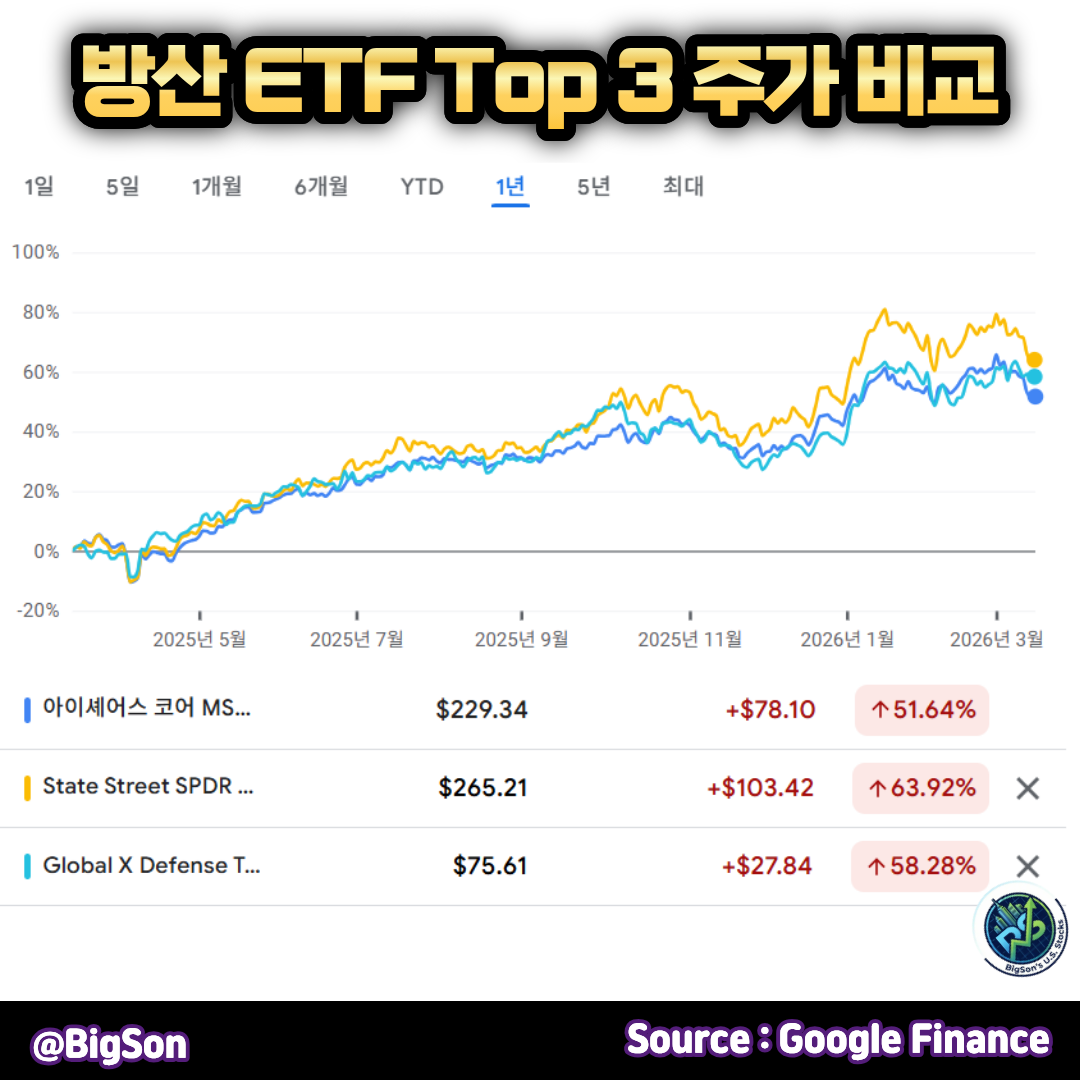 미국 방산 ETF Top 3 주가 비교[2026년 최신]