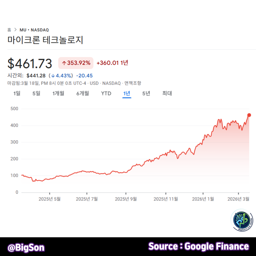 마이크론(MU) 1년 주가 차트