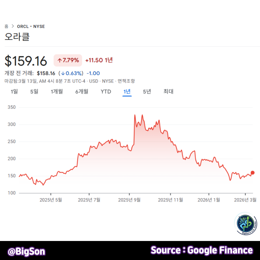 오라클(ORCL) 1년 주가 차트 : Google Finance