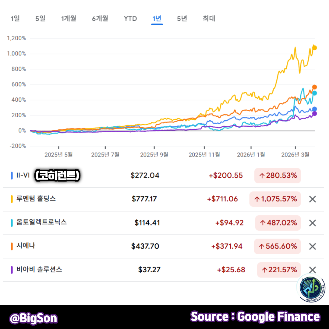 광통신 관련주 Top 5 : 코히런트(COHR), 루멘텀(LITE), 옵토일렉트로닉스(AAOI), 시에나(CIEN), 비아비 솔루션즈(VIAV) 1년 주가 차트 비교