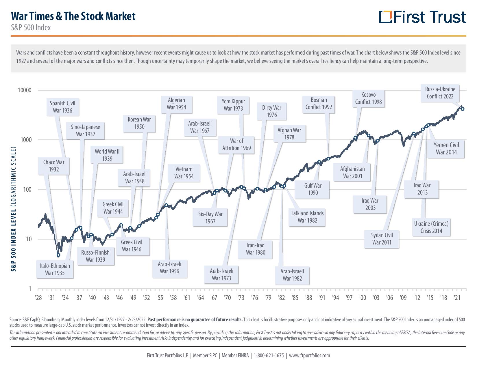 역사적 전쟁 이슈와 미국 S&) 500 지수와의 상관 관계