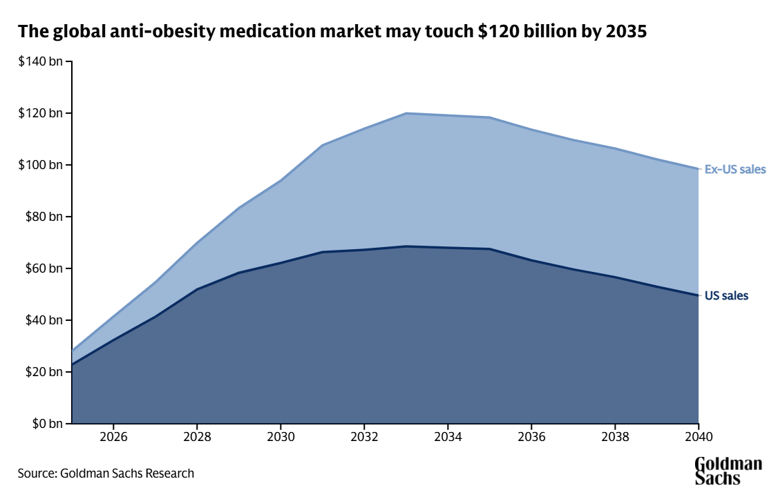 골드만삭스(Goldman Sachs) 비만치료제(GLP-1) 전망 보고서
