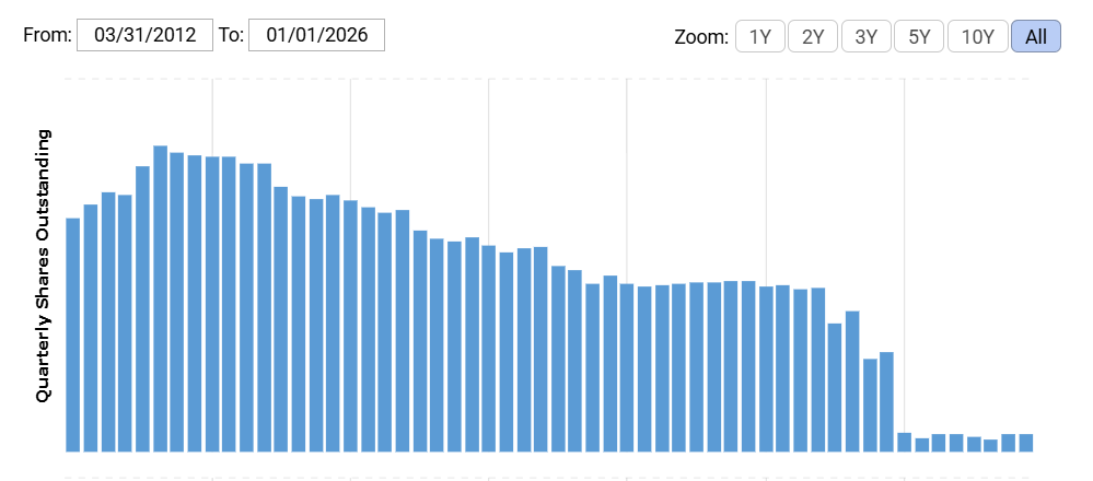 존슨앤드존슨(JNJ) 발행 주식 수 추이 차트
