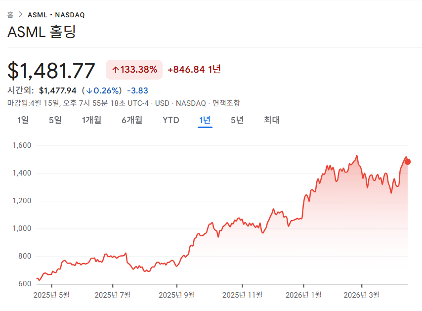 ASML 1년 주가 차트 : Google Finance