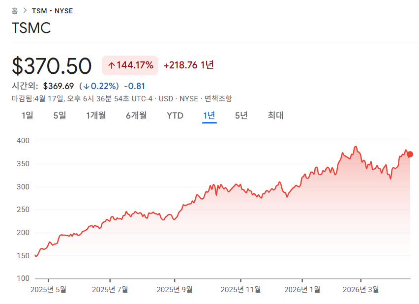 TSMC 1년 주가 차트 : Google Finance