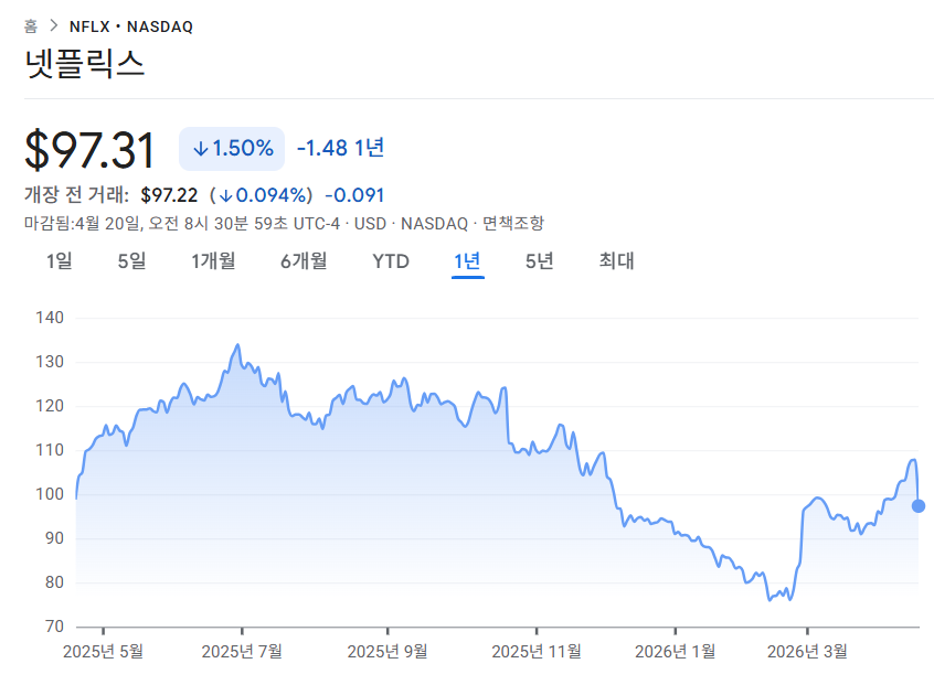 넷플릭스(NFLX) 1년 주가 차트 : Google Finance
