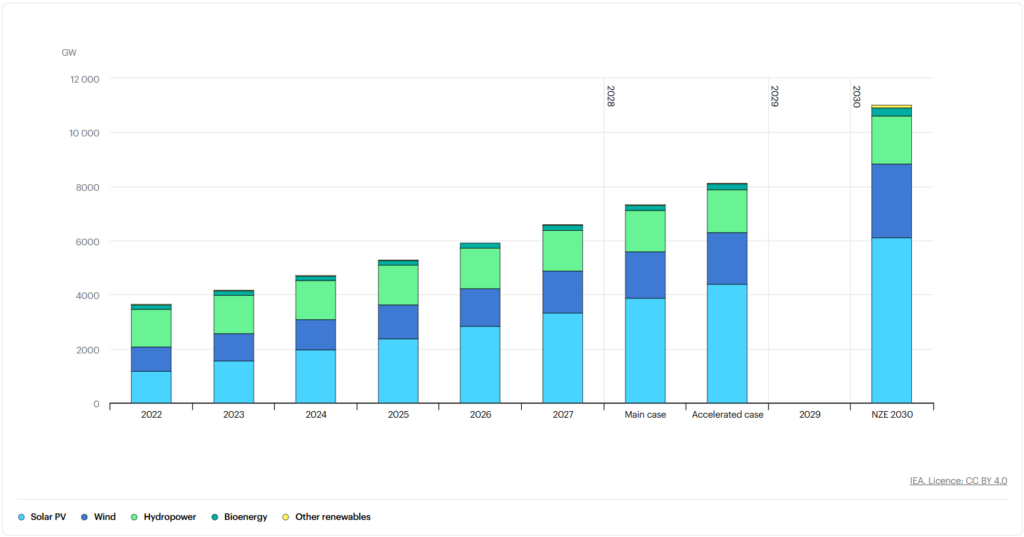 태양광 에너지를 포함한 전 세계 신규 재생에너지 발전 설치 용량 :  국제에너지기구(IEA)
