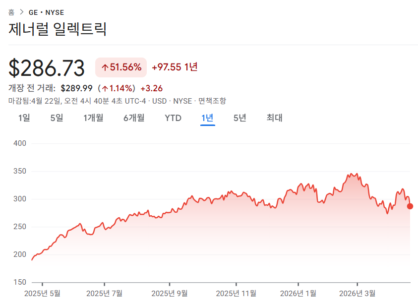 GE 에어로스페이스(GE) 1년 주가 차트 : Google Finance