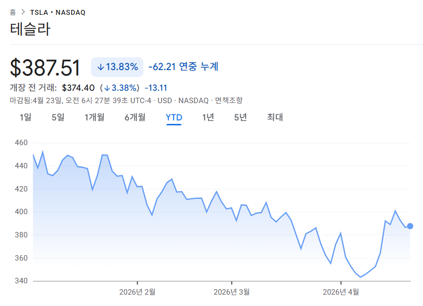 테슬라(TSLA) 연중 주가 차트 : Google Finance