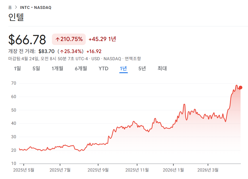 인텔(INTC) 1년 주가 차트(Google Finance)