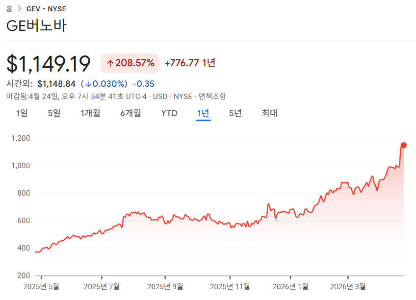 GE 버노바(GEV) 1년 주가 차트 : Google Finance