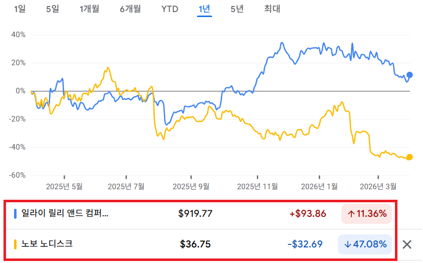 일라이 릴리(LLY)와 노보 노디스크(NVD)의 1년 주가 차트 비교