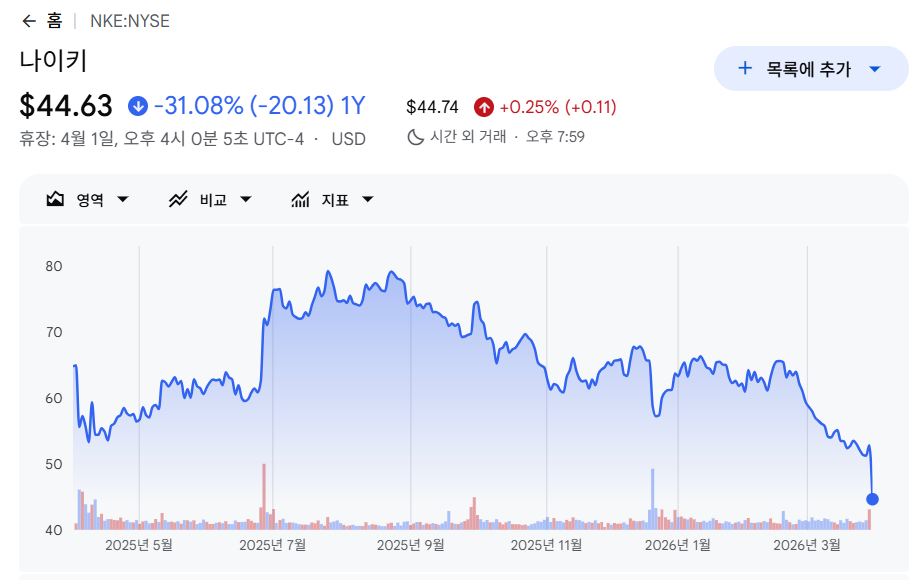 나이키(NKE) 1년 주가 차트