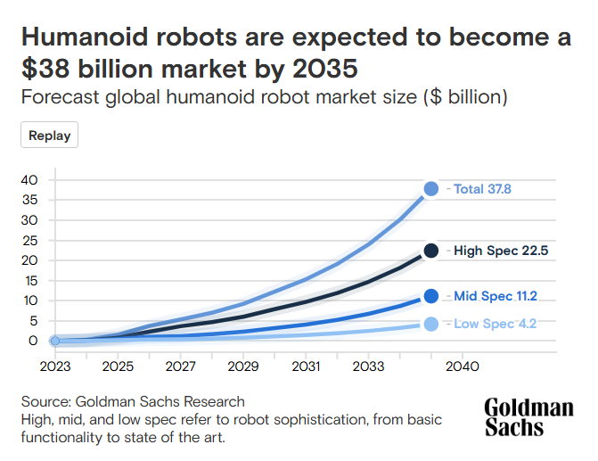 골드만삭스(GS)의 글로벌 휴머노이드 로봇 산업 전망