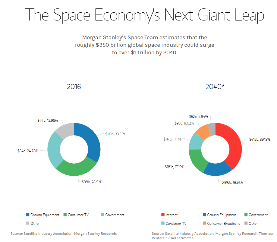 우주 항공 산업 전망 보고서(출처 : 모건스탠리)